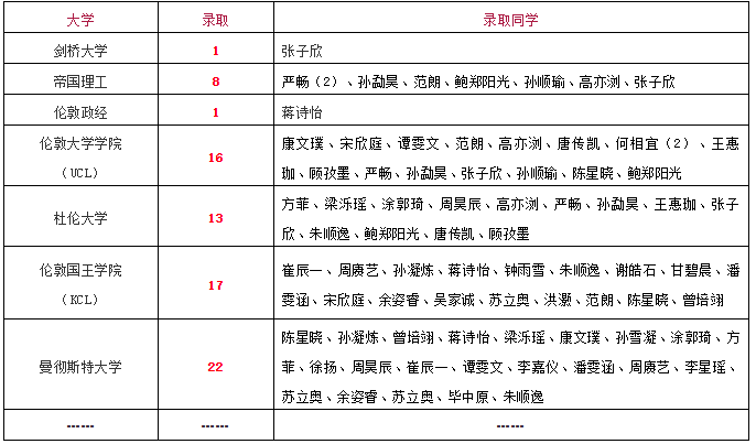 上實劍橋英國大學(xué)錄取