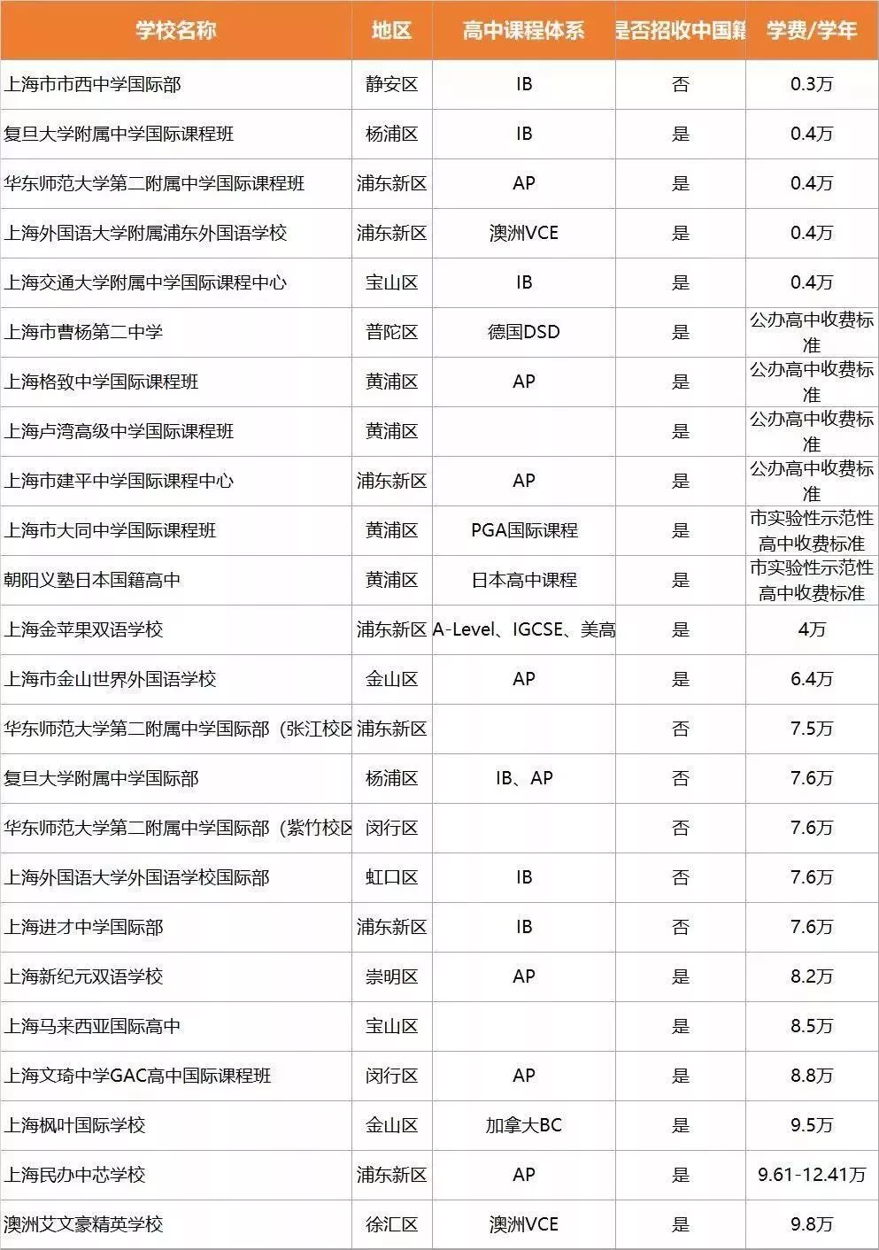 <a href='http://www.foakmf.cn/school/shgjxx/' target='_blank'><u>上海國際學校</u></a>學費