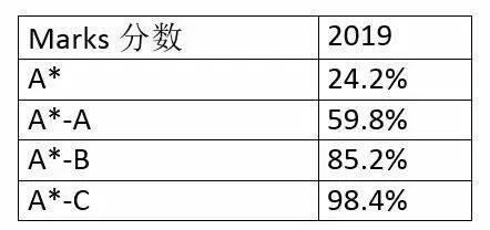 恭喜！2019年城市綠洲學(xué)校劍橋IGCSE考試再獲佳績(jī)