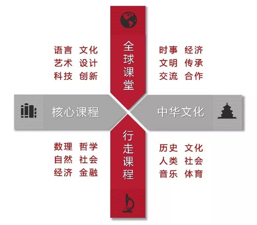 諾科美高<a href='http://www.foakmf.cn/gjkc/mggz/' target='_blank'><u>AP課程</u></a>設(shè)置