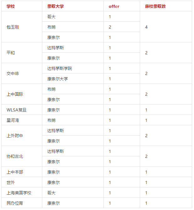 <a href='http://www.foakmf.cn/school/shgjxx/' target='_blank'><u>上海國際學校</u></a>藤校錄取一覽表