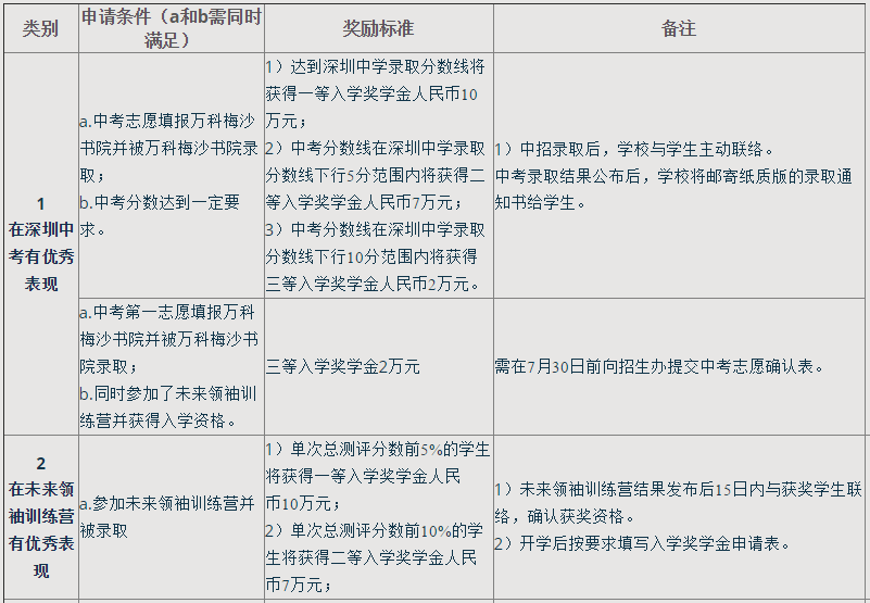 萬科梅沙書院獎學(xué)金