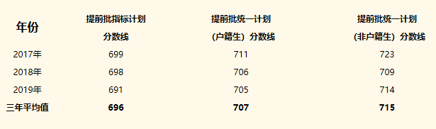 錄取分數(shù)線