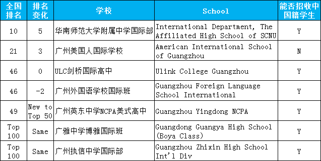 <a href='http://www.foakmf.cn/gzschool/' target='_blank'><u>廣州國際學校</u></a>排名