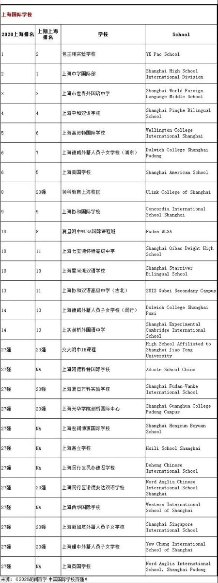 上海國(guó)際化學(xué)校中國(guó)國(guó)際學(xué)校百?gòu)?qiáng)學(xué)校27強(qiáng)名單