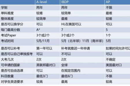 A-Level、IB、AP：三大課程體系對比分析