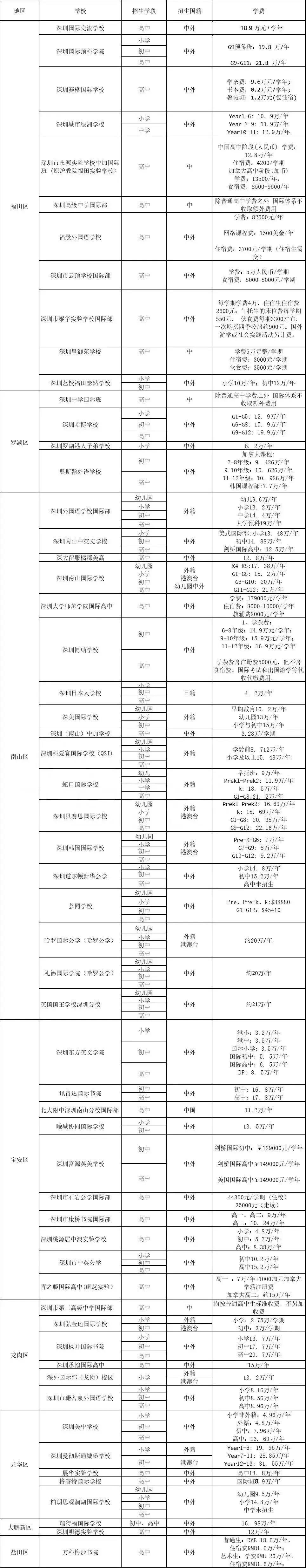 <a href='http://www.foakmf.cn/szschool/' target='_blank'><u>深圳國際學校</u></a>費用參考一覽