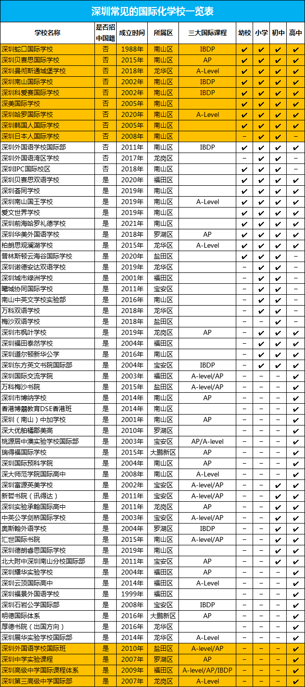 深圳部分國際學(xué)校一覽