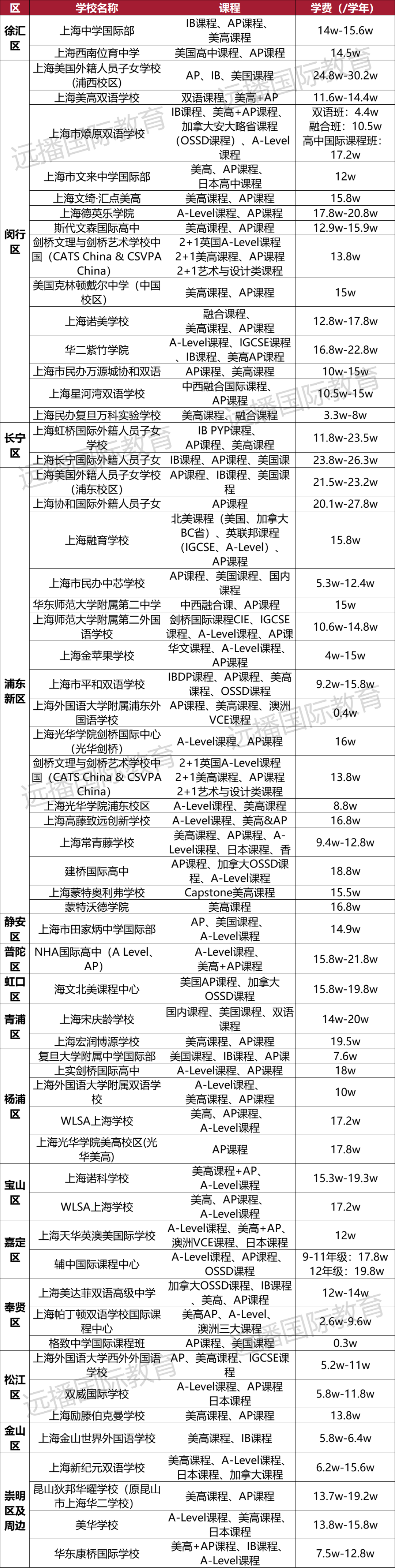 上海開設美高+<a href='http://www.foakmf.cn/gjkc/mggz/' target='_blank'><u>AP課程</u></a>國際化學校匯總