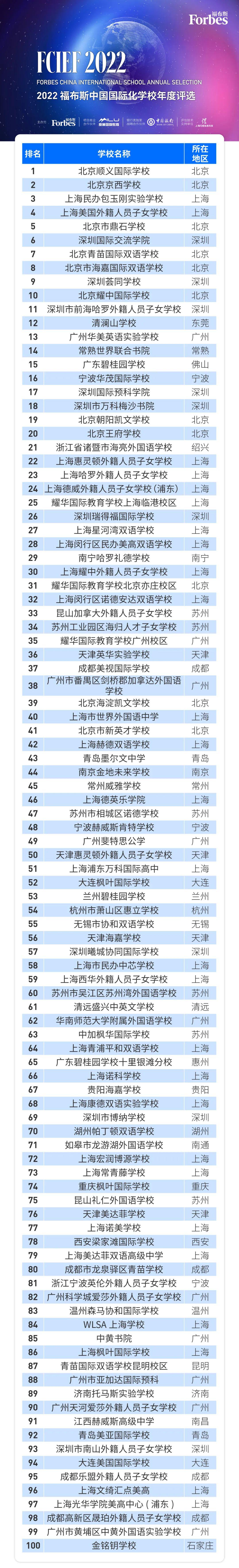 2022福布斯中國?國際化學校TOP100排名年度評選結(jié)果
