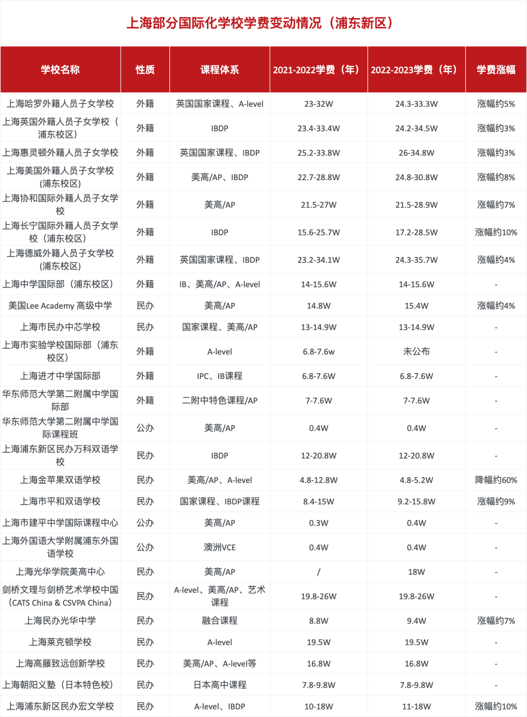 上海浦東區(qū)部分國際化學校學費變動情況