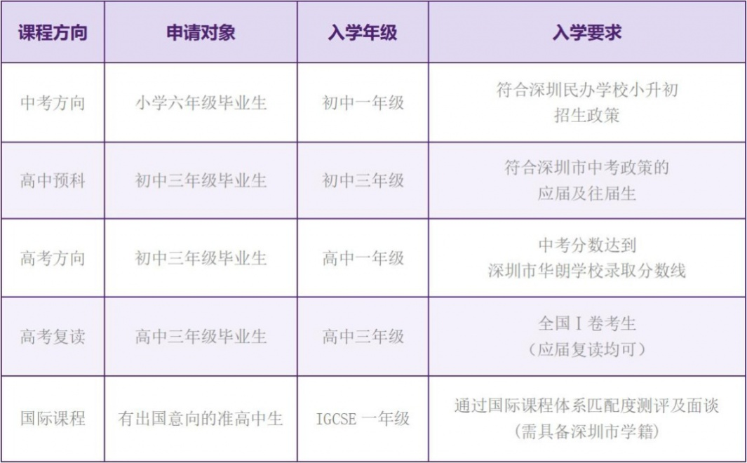 深圳市華朗學(xué)校招生對(duì)象