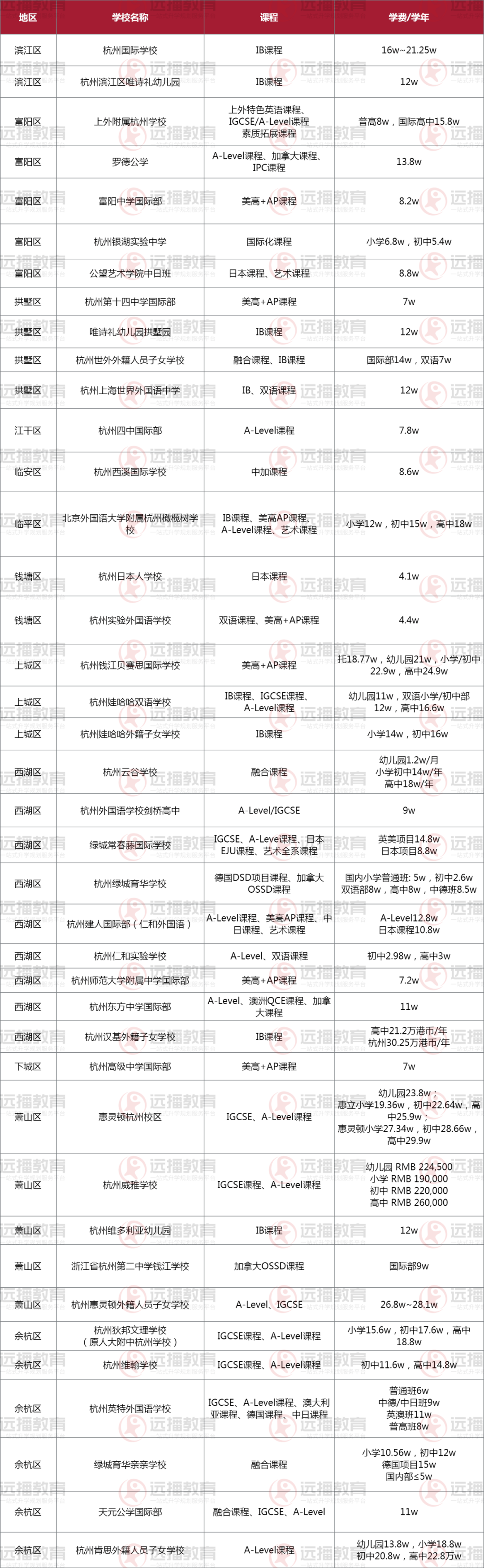 2023年杭州國際化學(xué)校學(xué)費(fèi)匯總一覽表