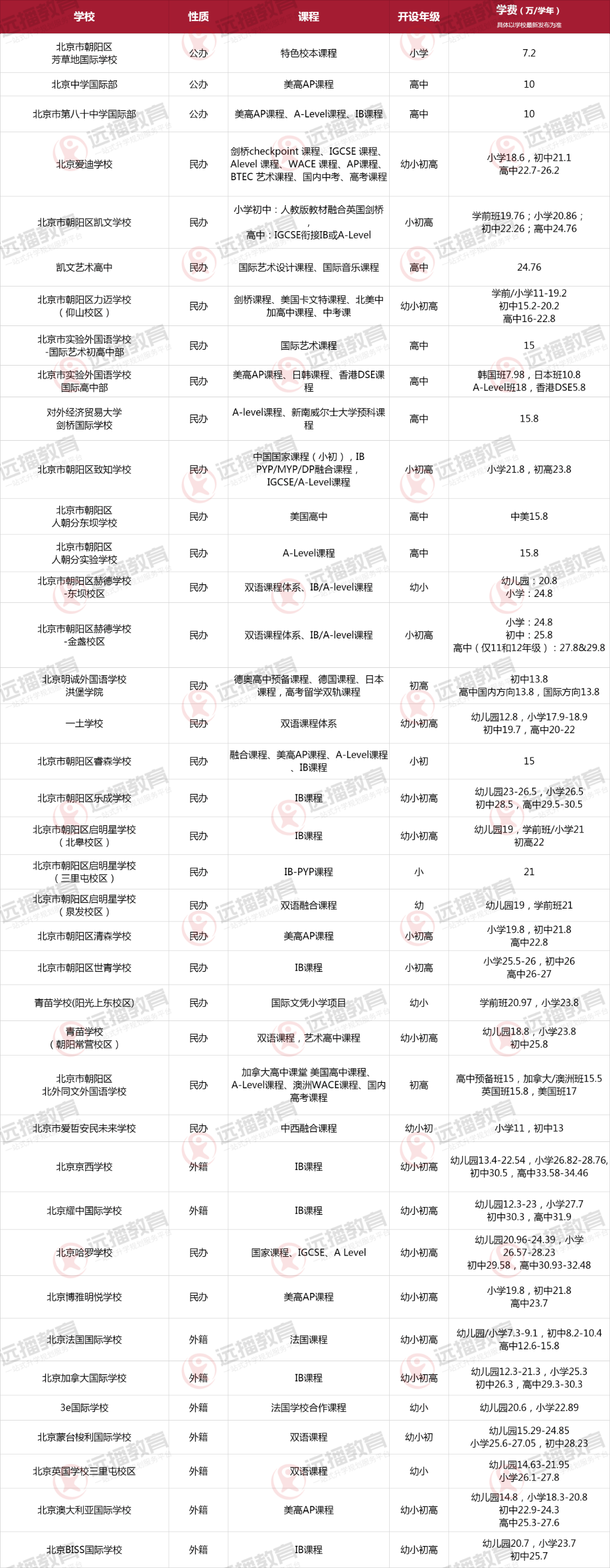 北京朝陽區(qū)國際化學(xué)校一覽表