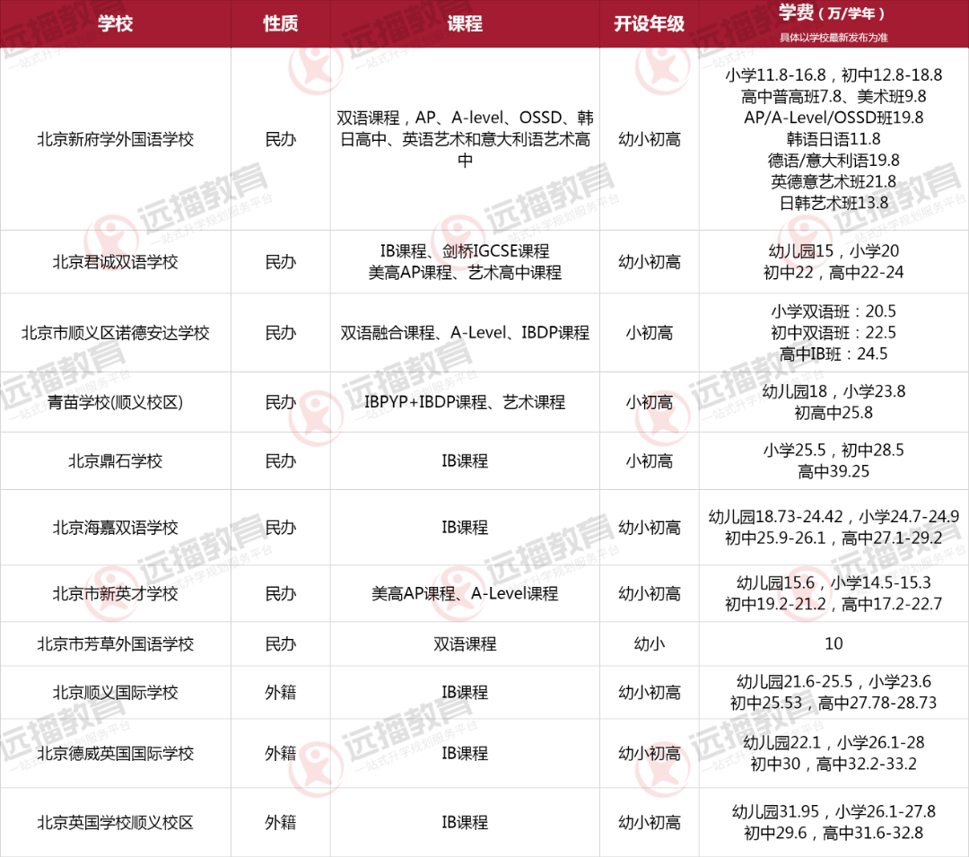 北京順義區(qū)國際化學(xué)校一覽表