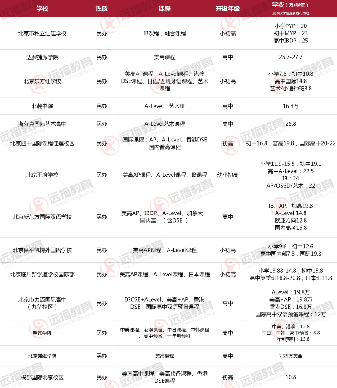 北京昌平區(qū)國際化學(xué)校一覽表