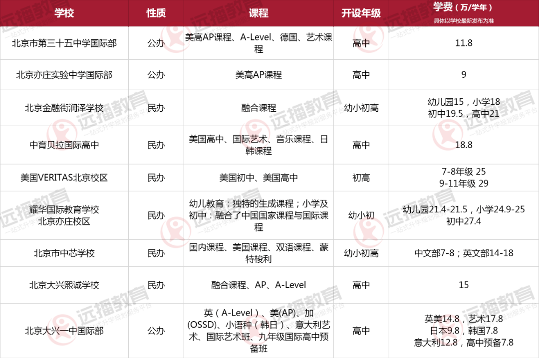 北京大興區(qū)國際化學(xué)校一覽表
