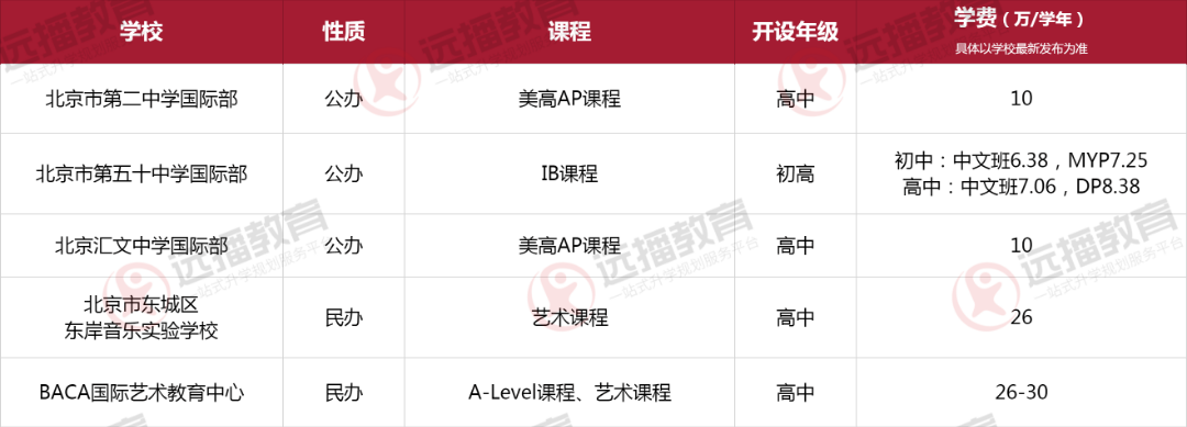 北京東城區(qū)國際化學(xué)校一覽表