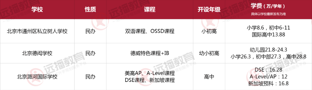 北京通州區(qū)國際化學(xué)校一覽表