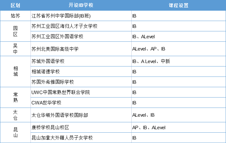 蘇州開設(shè)IB課程的國際學(xué)校大盤點