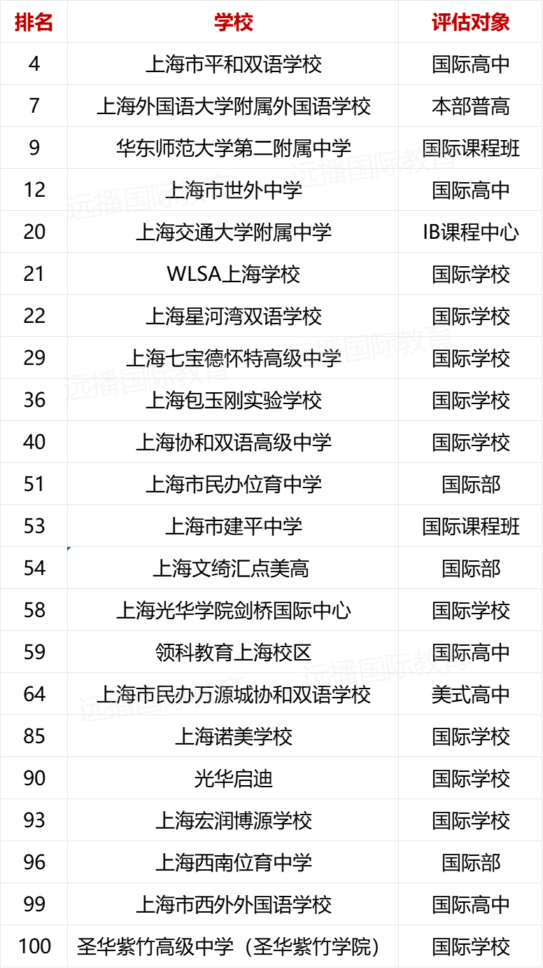 2023出國(guó)留學(xué)最強(qiáng)中學(xué)·上海學(xué)校