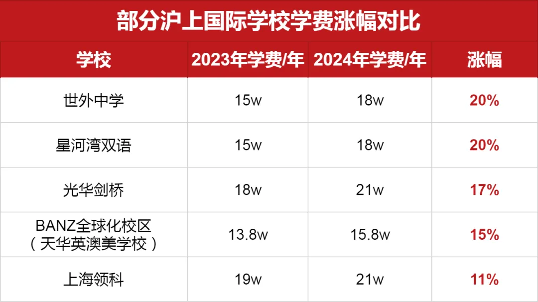 部分<a href='http://www.foakmf.cn/school/shgjxx/' target='_blank'><u>上海國際學(xué)校</u></a>學(xué)費漲幅