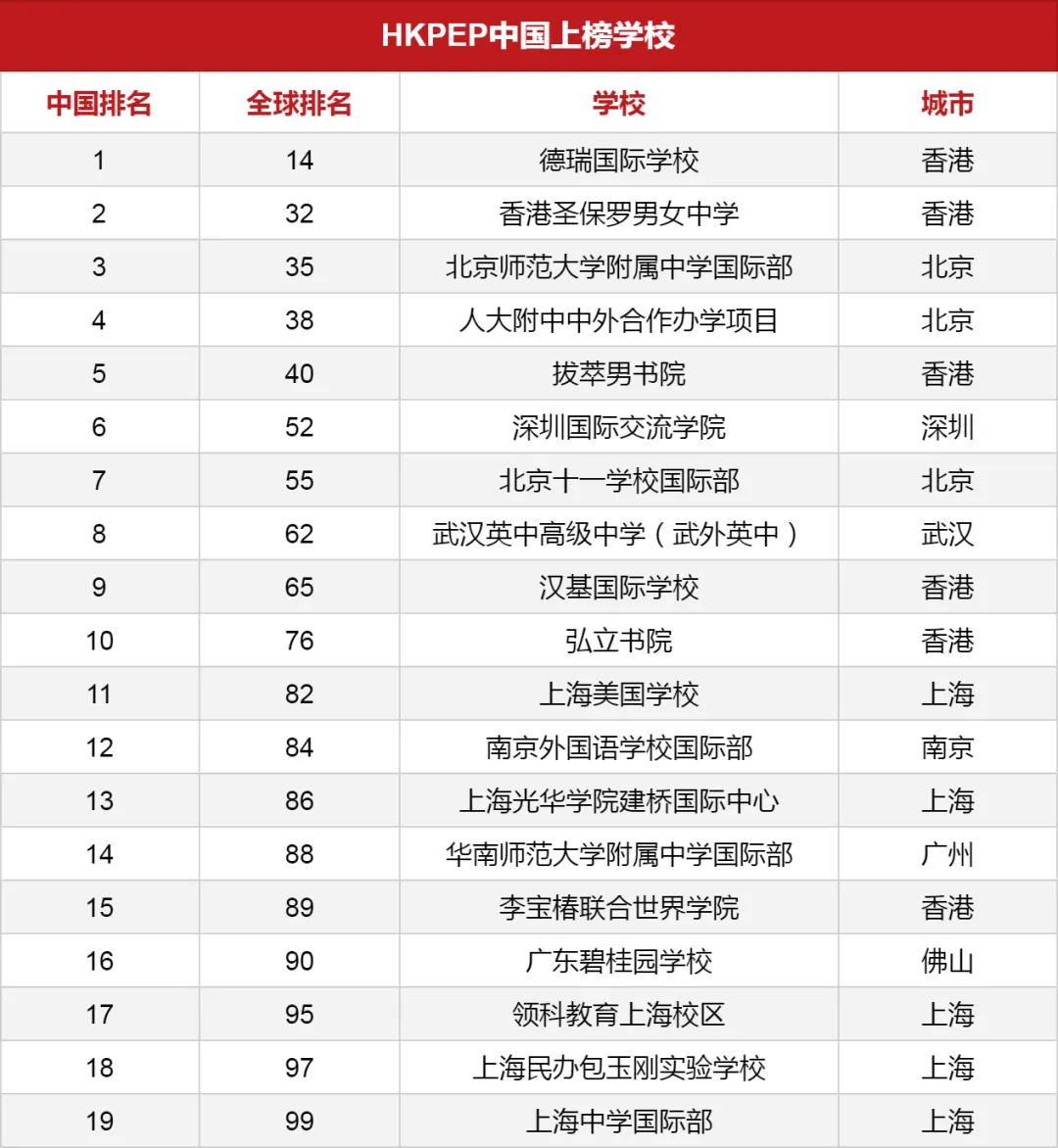 全球最具教育競爭力國際學(xué)校100強排名公布!中國19所學(xué)校上榜