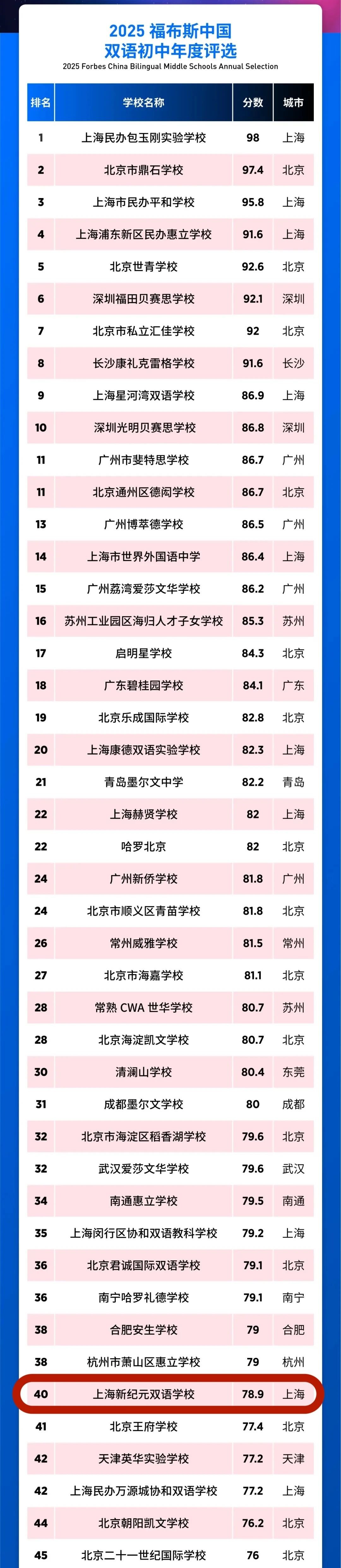 2025福布斯中國國際化學(xué)校評選 初中