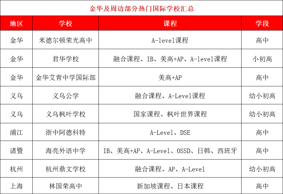 金華及周邊的熱門國際學校